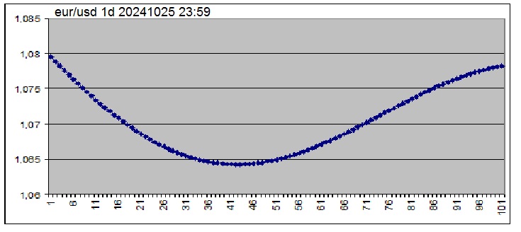 The prognosis for a 100 day (d1)