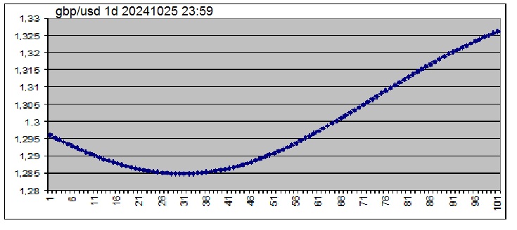 The prognosis for a 100 day (d1)