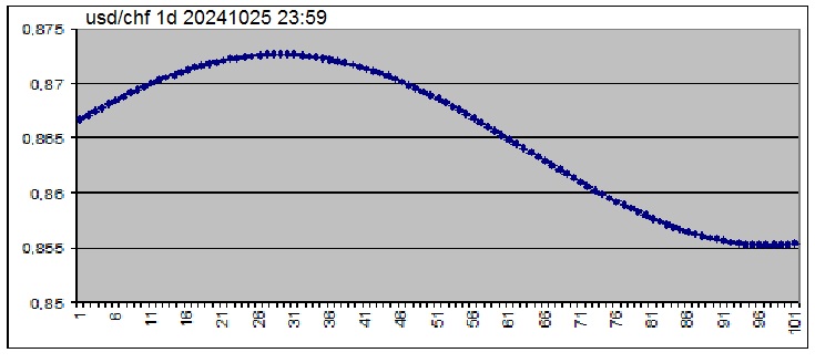 The prognosis for a 100 day (d1)