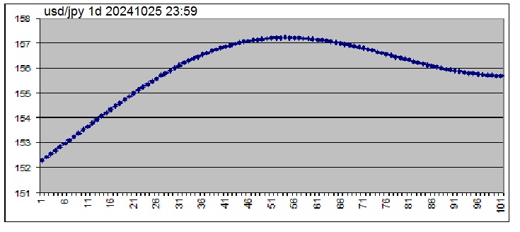 The prognosis for a 100 day (d1)