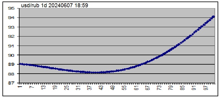 Forecast for 100 days - for 20 weeks (d1)