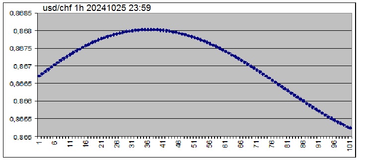 The prognosis for one week (h1)