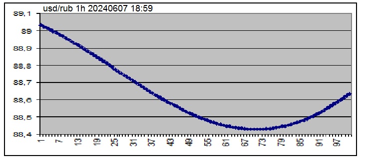 Almost 2 weeks forecast (h1)