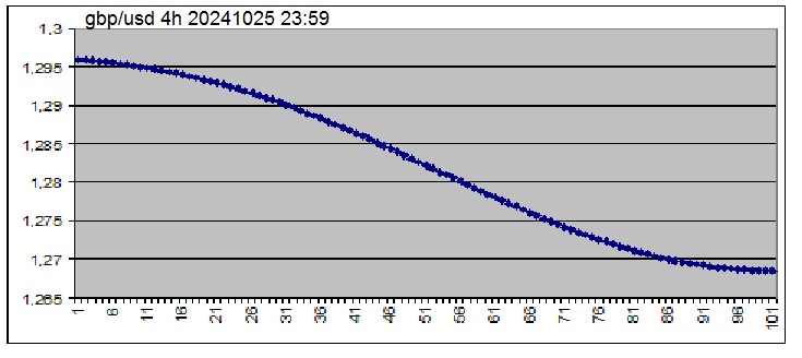 The prognosis for a 3 week / 16 day (h4)