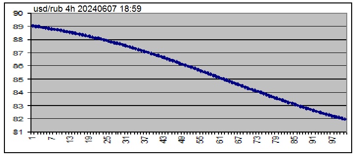 Forecast for 5 weeks (h4)